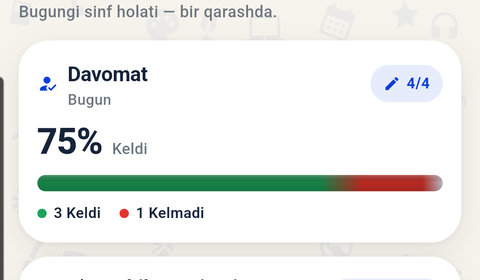 Davomat kartasi: 30% keldi, 3 keldi, 1 kelmadi.